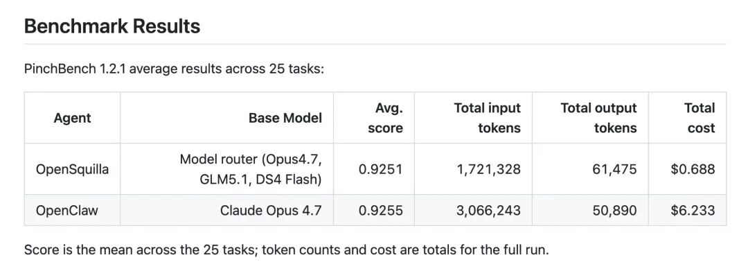25 个任务的基准对比：路由方案和单用 Opus 分数几乎一样，成本却差出一个数量级
