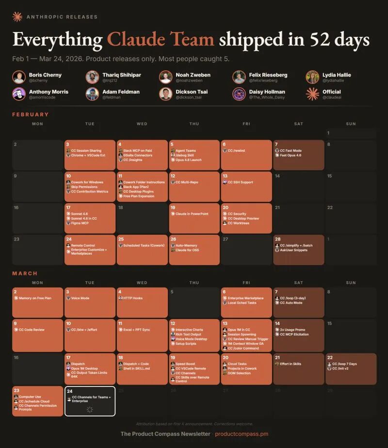 Anthropic 52天shipping calendar：Product Compass统计