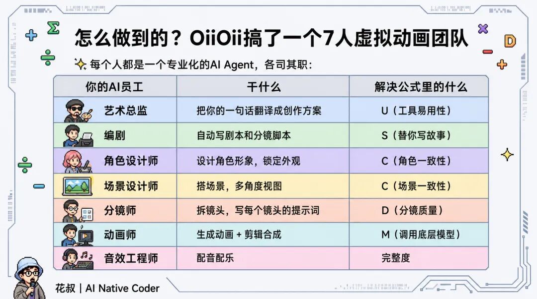 OiiOii虚拟动画团队