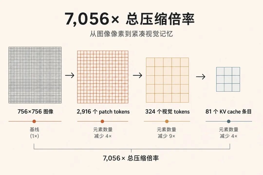 三步压缩链路：2916 → 324 → 81