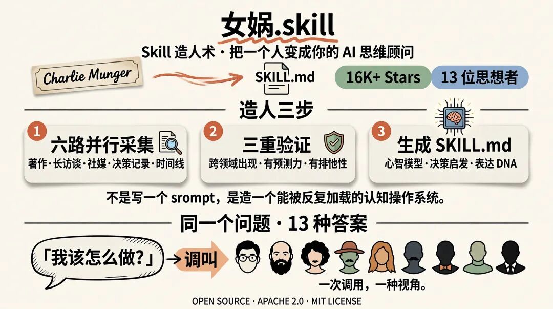 女娲.skill 的信息图