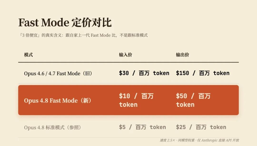 Fast Mode定价对比表