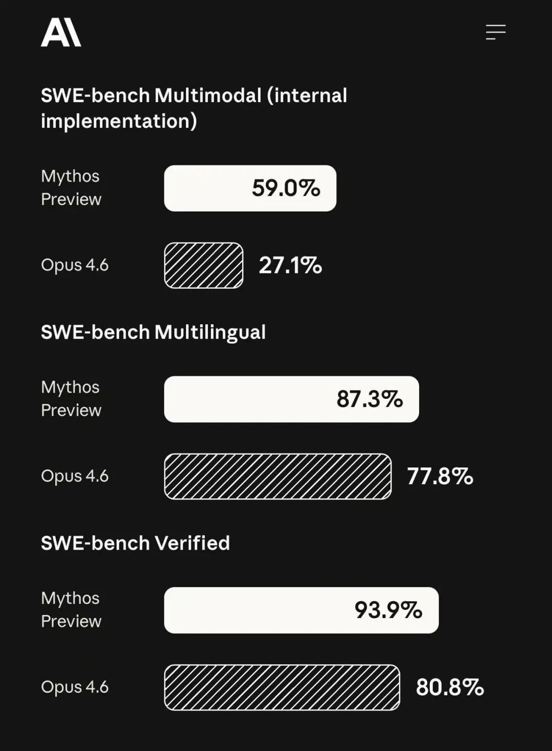 Mythos vs Opus 4.6 Benchmark对比 - Multilingual & Verified