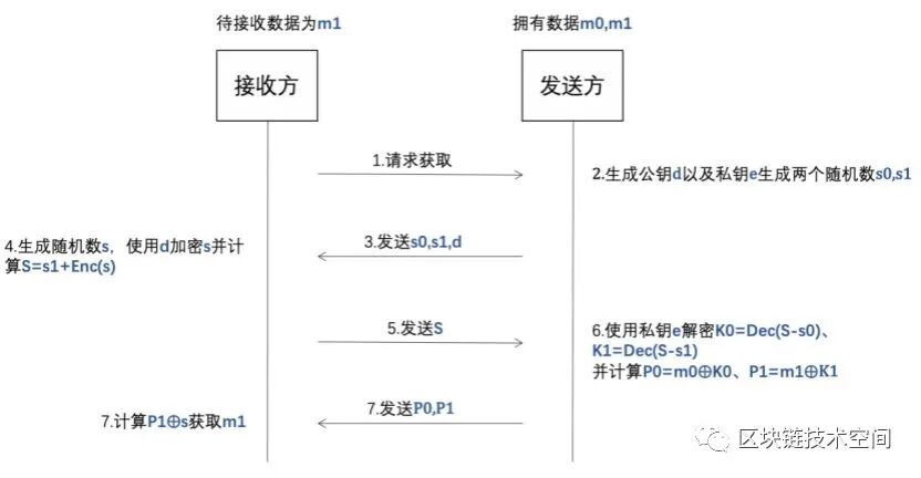 安全多方计算中常用的算法