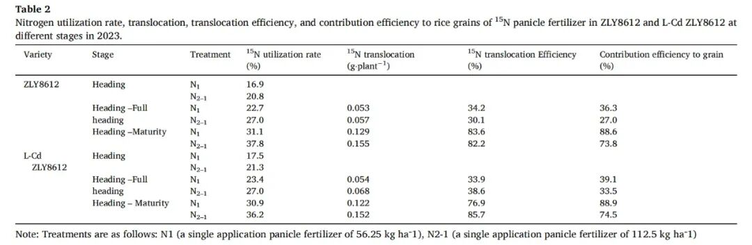 LI-6800應(yīng)用案例|【Field Crops Res.】鎘低積累水稻品種的氮吸收、光合作用及產(chǎn)量穩(wěn)定性評估