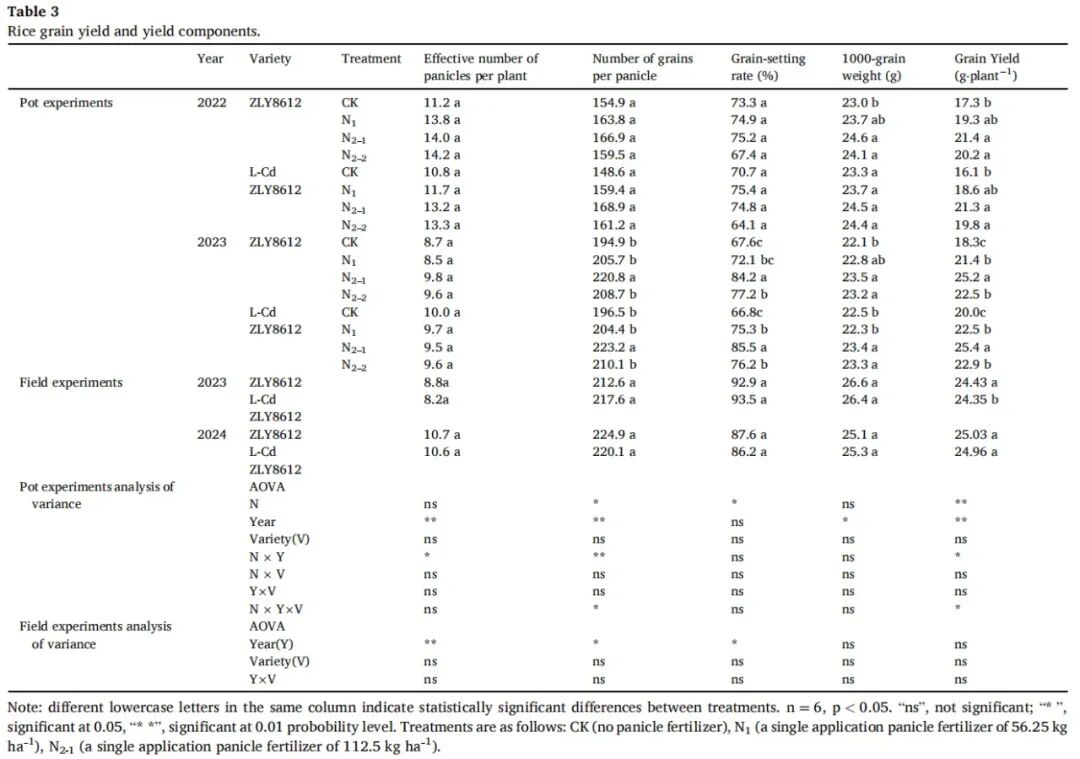 LI-6800應(yīng)用案例|【Field Crops Res.】鎘低積累水稻品種的氮吸收、光合作用及產(chǎn)量穩(wěn)定性評估