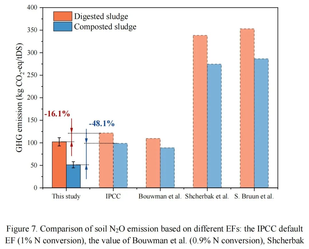 LI-7810和LI-7820應(yīng)用案例 | 【 Sci. Total Environ.】污泥土地利用對(duì)土壤溫室氣體排放的影響