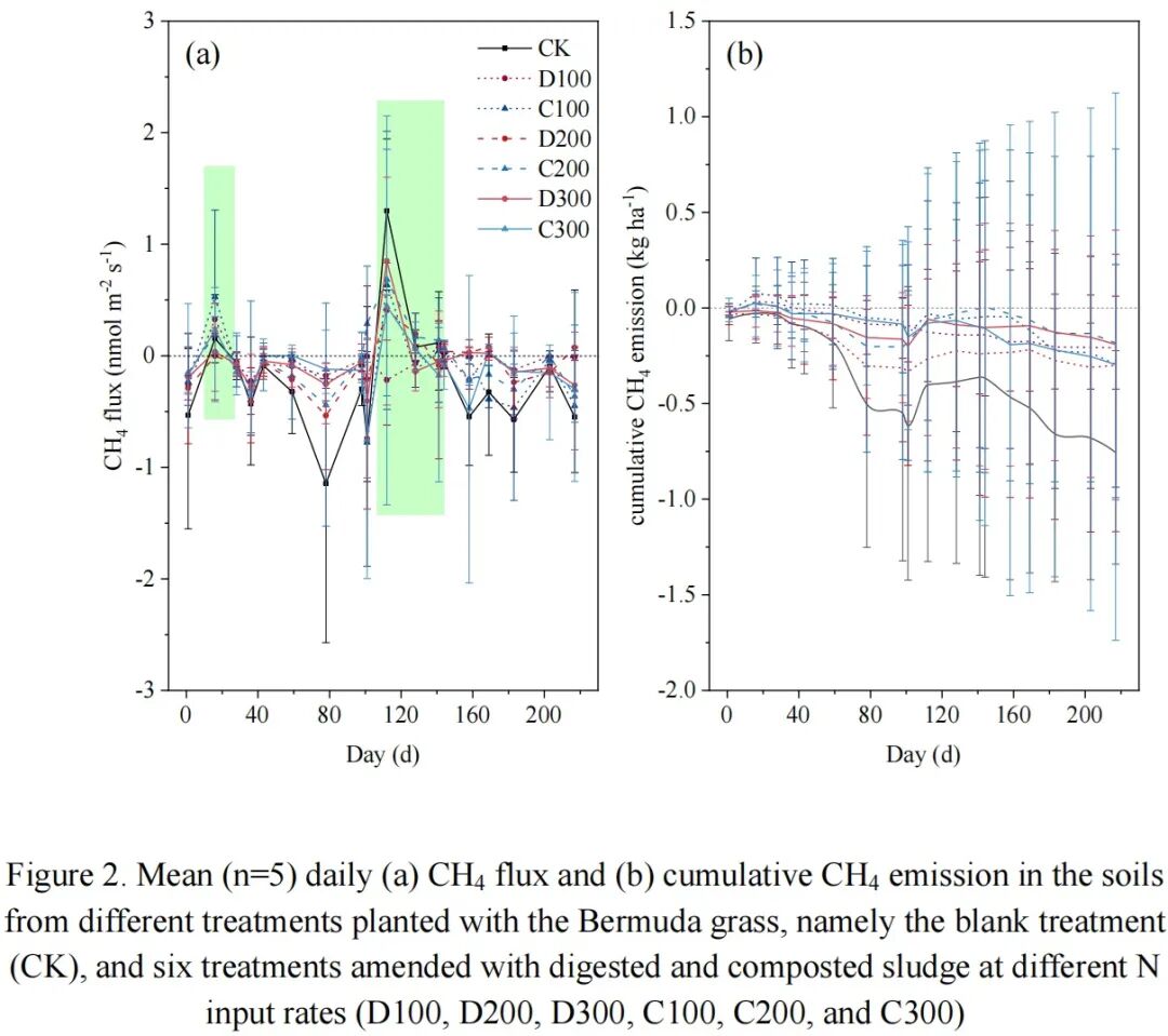 LI-7810和LI-7820應(yīng)用案例 | 【 Sci. Total Environ.】污泥土地利用對(duì)土壤溫室氣體排放的影響