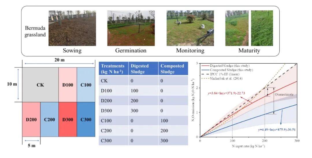 LI-7810和LI-7820應(yīng)用案例 | 【 Sci. Total Environ.】污泥土地利用對(duì)土壤溫室氣體排放的影響