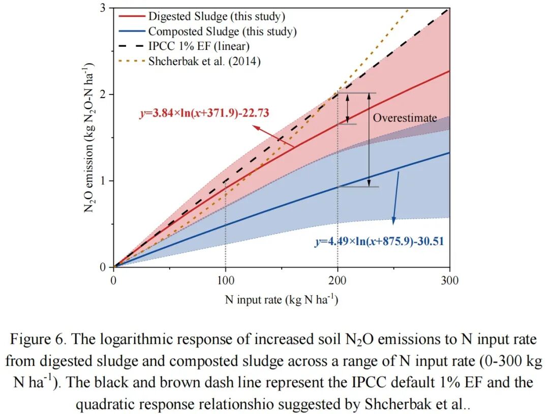LI-7810和LI-7820應(yīng)用案例 | 【 Sci. Total Environ.】污泥土地利用對(duì)土壤溫室氣體排放的影響