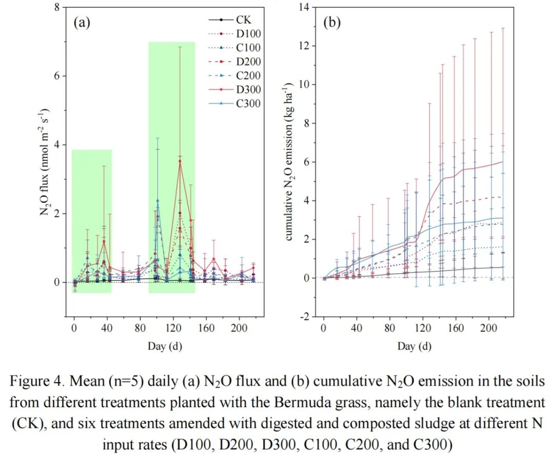 LI-7810和LI-7820應(yīng)用案例 | 【 Sci. Total Environ.】污泥土地利用對(duì)土壤溫室氣體排放的影響