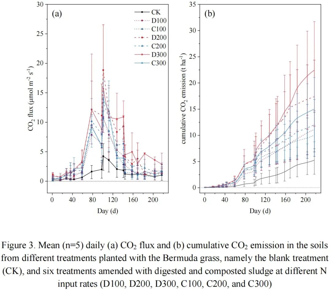 LI-7810和LI-7820應(yīng)用案例 | 【 Sci. Total Environ.】污泥土地利用對(duì)土壤溫室氣體排放的影響