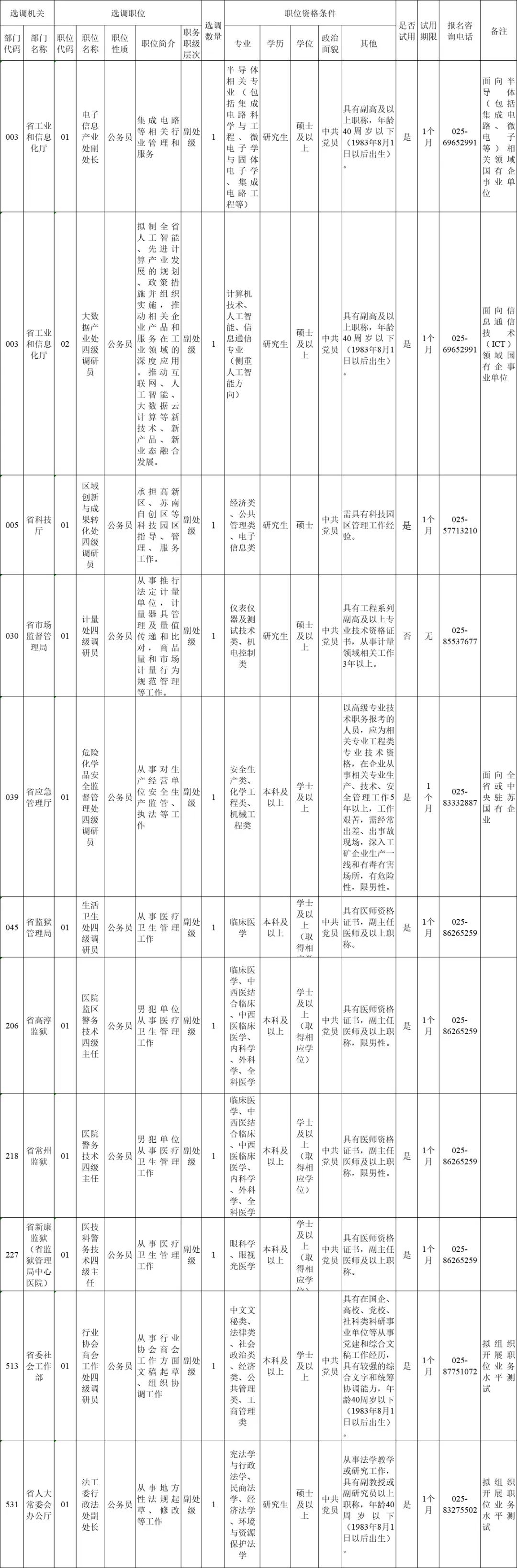 当前位置>江阴网>最江阴>公开选调公务员职位表2024年江苏省省级机关