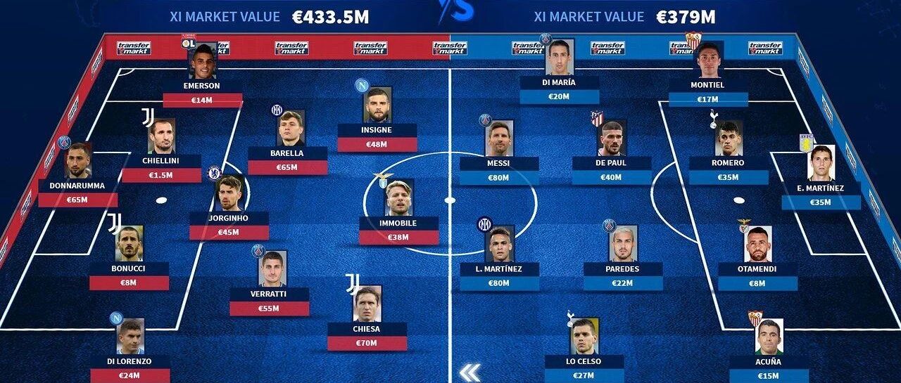 明年夏天欧洲杯冠军VS美洲杯冠军！哪队总身价更高呢？