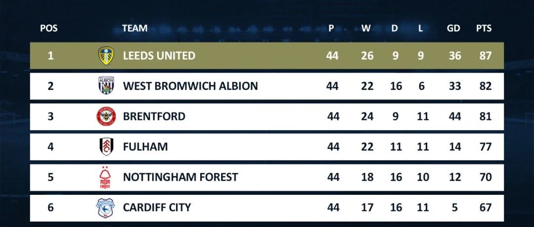 最后两轮只要再拿1分，这队就将时隔16年重返英超