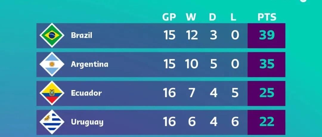 位居南美第3，厄瓜多尔距世界杯一步之遥，两位20岁小将已是主力