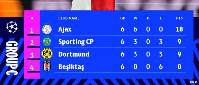 15轮进48球只丢2球！这队在欧冠势如破竹，在联赛高歌猛进