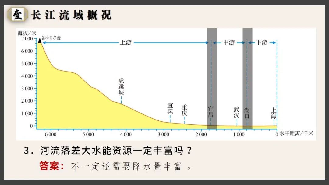 【新教材课件】-长江流域协作开发与环境保护-湘教版-选必二-你了解“河长”是个什么“长”吗