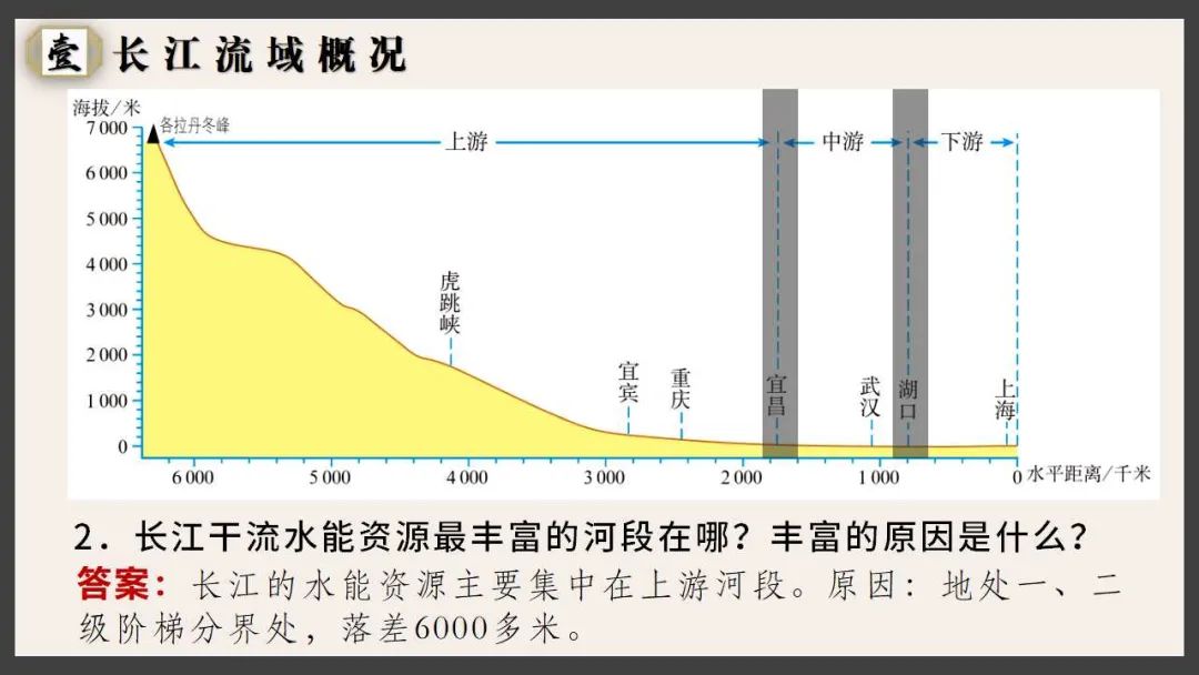 【新教材课件】-长江流域协作开发与环境保护-湘教版-选必二-你了解“河长”是个什么“长”吗