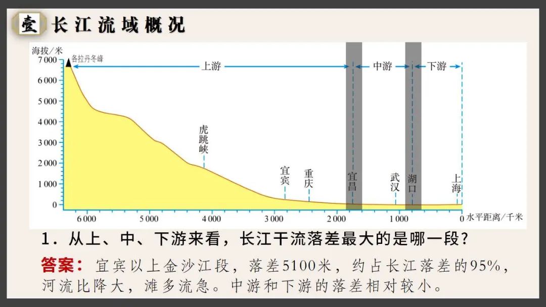 【新教材课件】-长江流域协作开发与环境保护-湘教版-选必二-你了解“河长”是个什么“长”吗