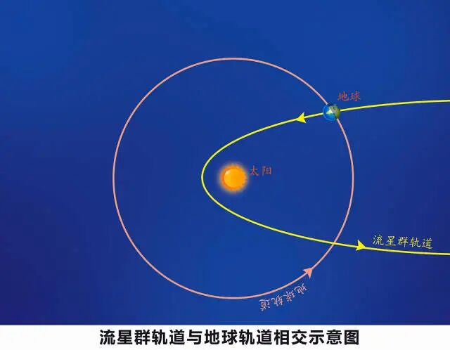 流星群轨道与地球轨道相交示意图。李旭妍 绘制