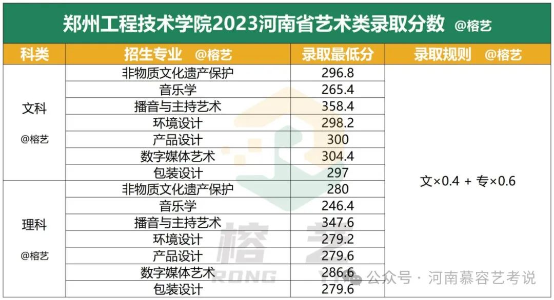 2024年鄭州職業技術學院錄取分數線及要求_鄭州學院?？品謹稻€_鄭州學院分數線多少