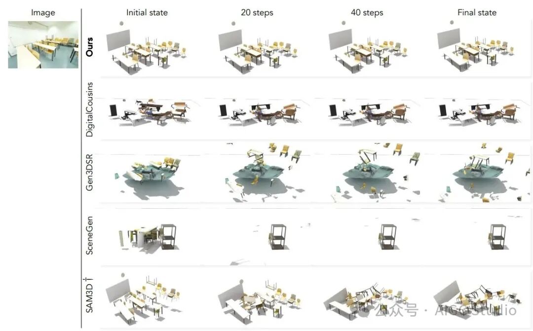 CMU开源REST3D单图重建物理稳定3D场景 适配VR与具身智能 仿真稳定率95。8%