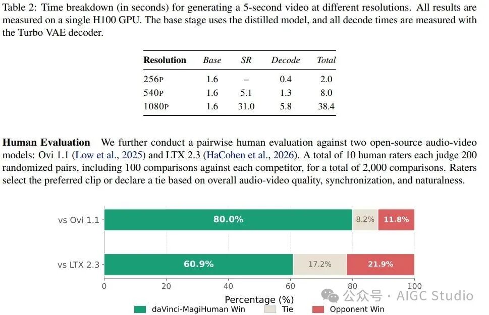 开源数字人MagiHuman：38秒生成5秒1080p视频，支持多语言推理