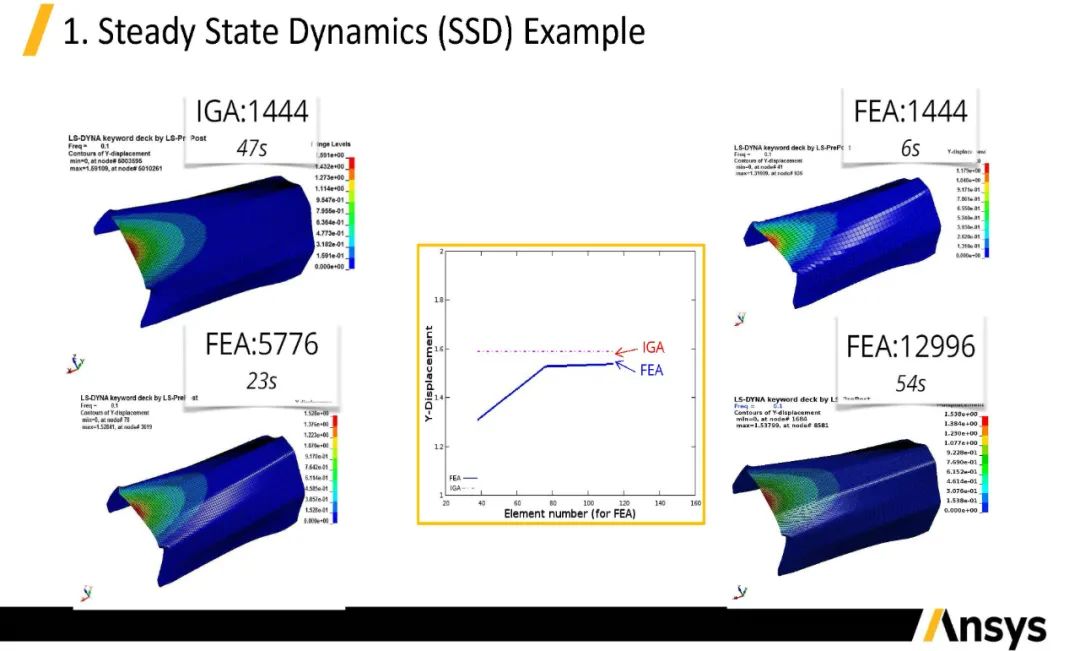 LS-DYNA IGA同几何分析介绍（下）的图22