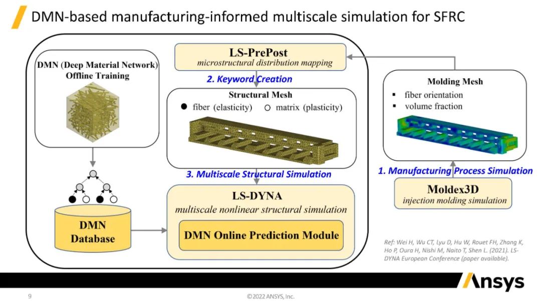 LS-DYNA人工智能多尺度计算技术及其在注塑成型复合材料领域的应用的图8