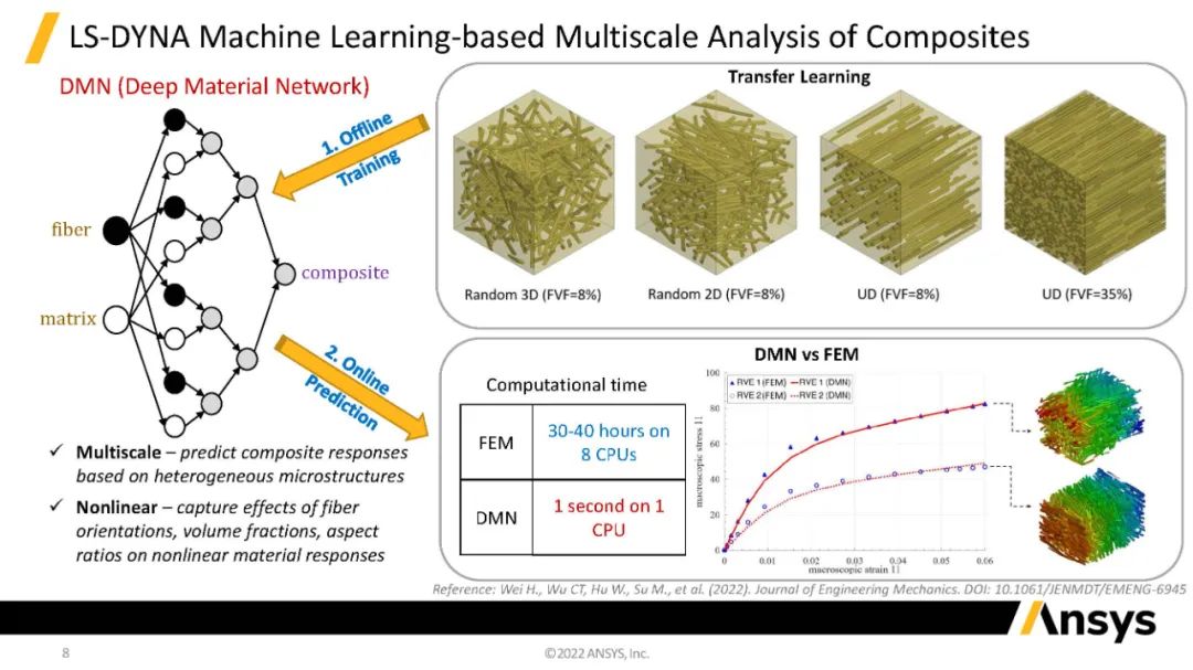 LS-DYNA人工智能多尺度计算技术及其在注塑成型复合材料领域的应用的图7