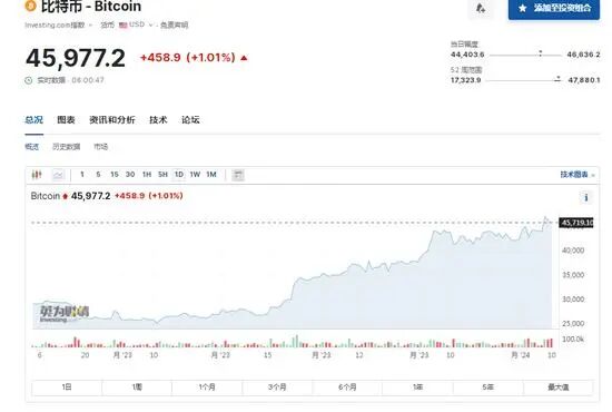 比特币里程碑：11只比特币现货ETF获批上市！比特币由跌转涨，涨超1%