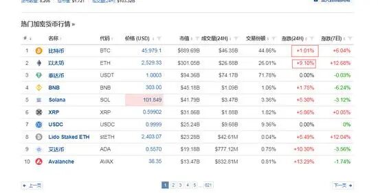 比特币里程碑：11只比特币现货ETF获批上市！比特币由跌转涨，涨超1%