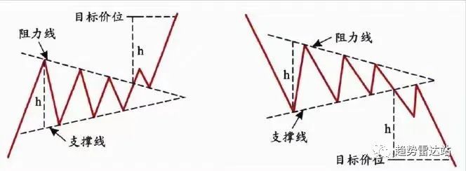 股票走势三角形缩口