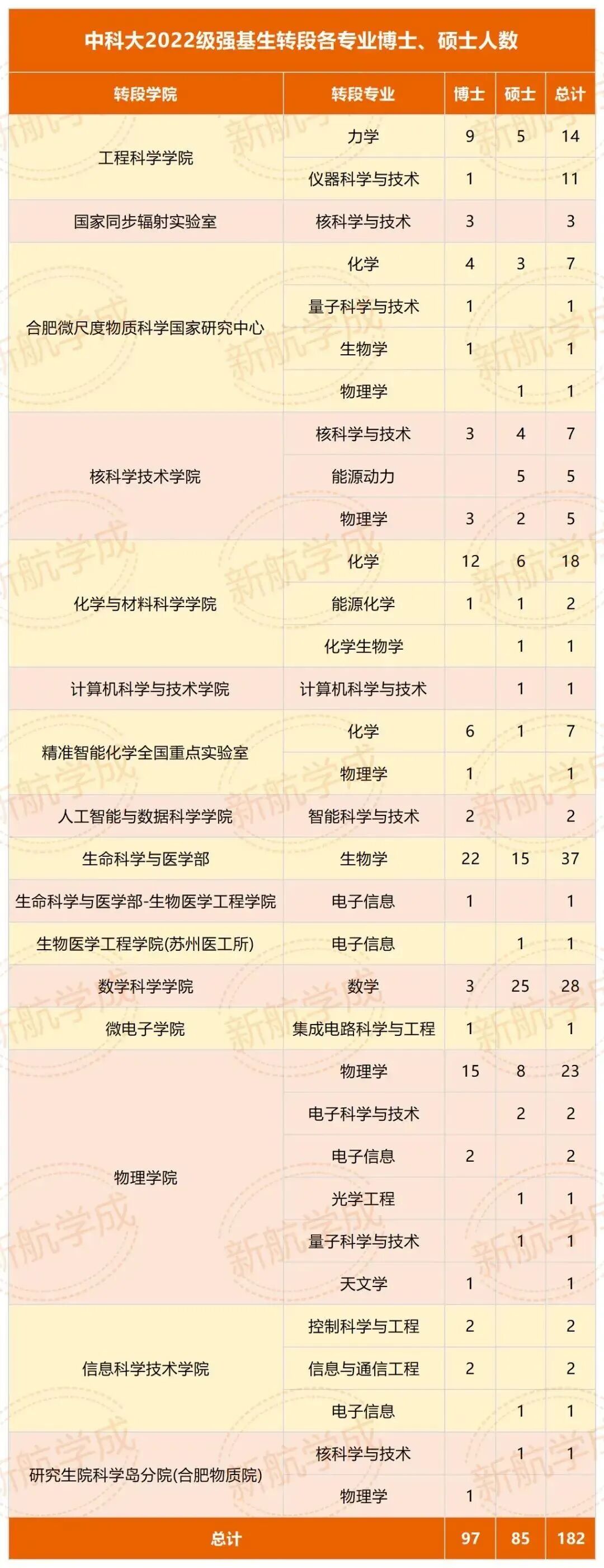 中科大强基生转段各专业博士硕士人数