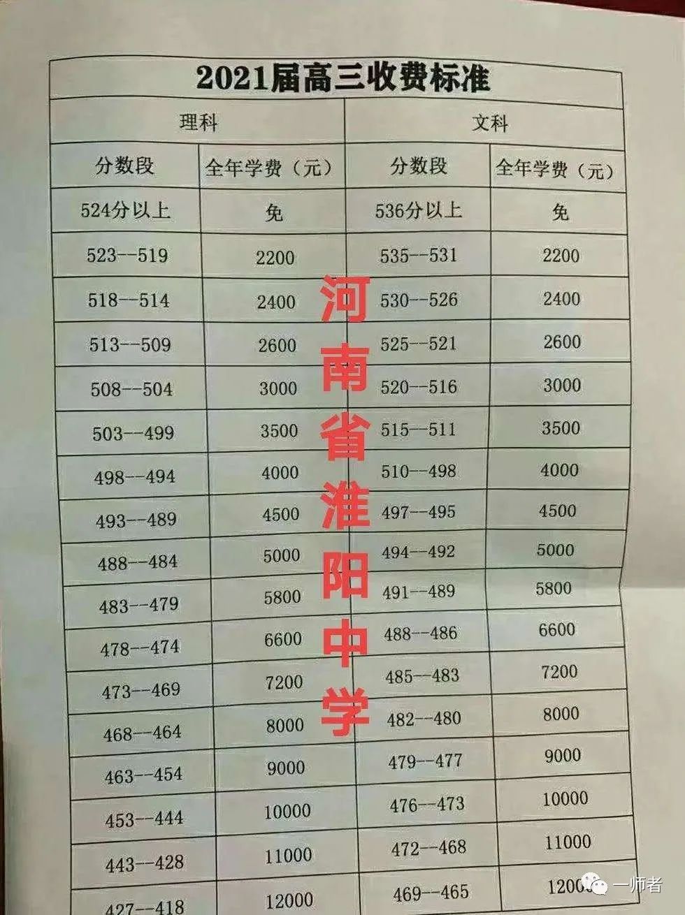 郸城一高复读收费标准_郸城一高复读费用_2021郸城高中复读收费