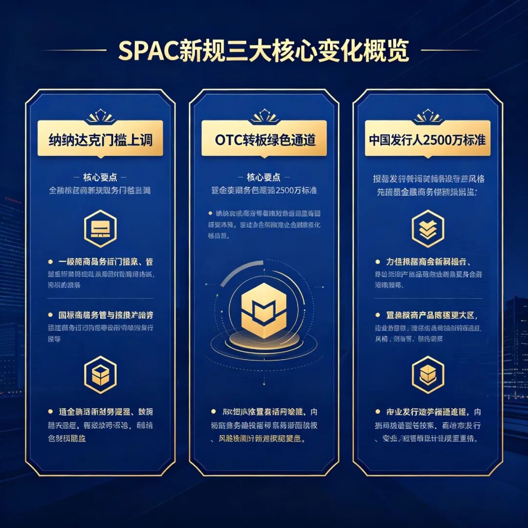 SPAC新规三大核心变化：纳斯达克门槛上调/OTC转板绿色通道/中国发行人2500万标准