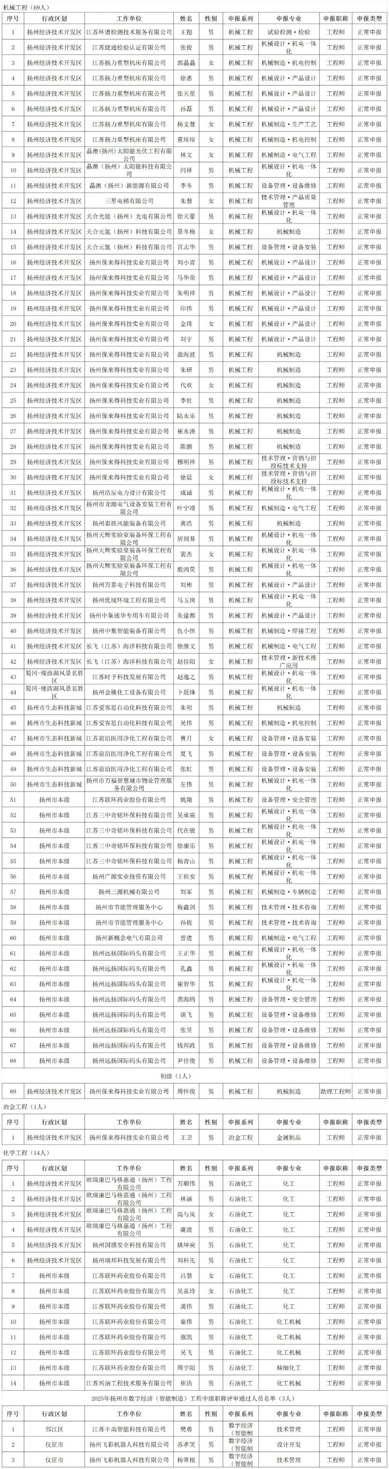 2025年扬州市工业工程、数字经济（智能制造）工程中级职称评审评后公示名单_评后公示  .jpg