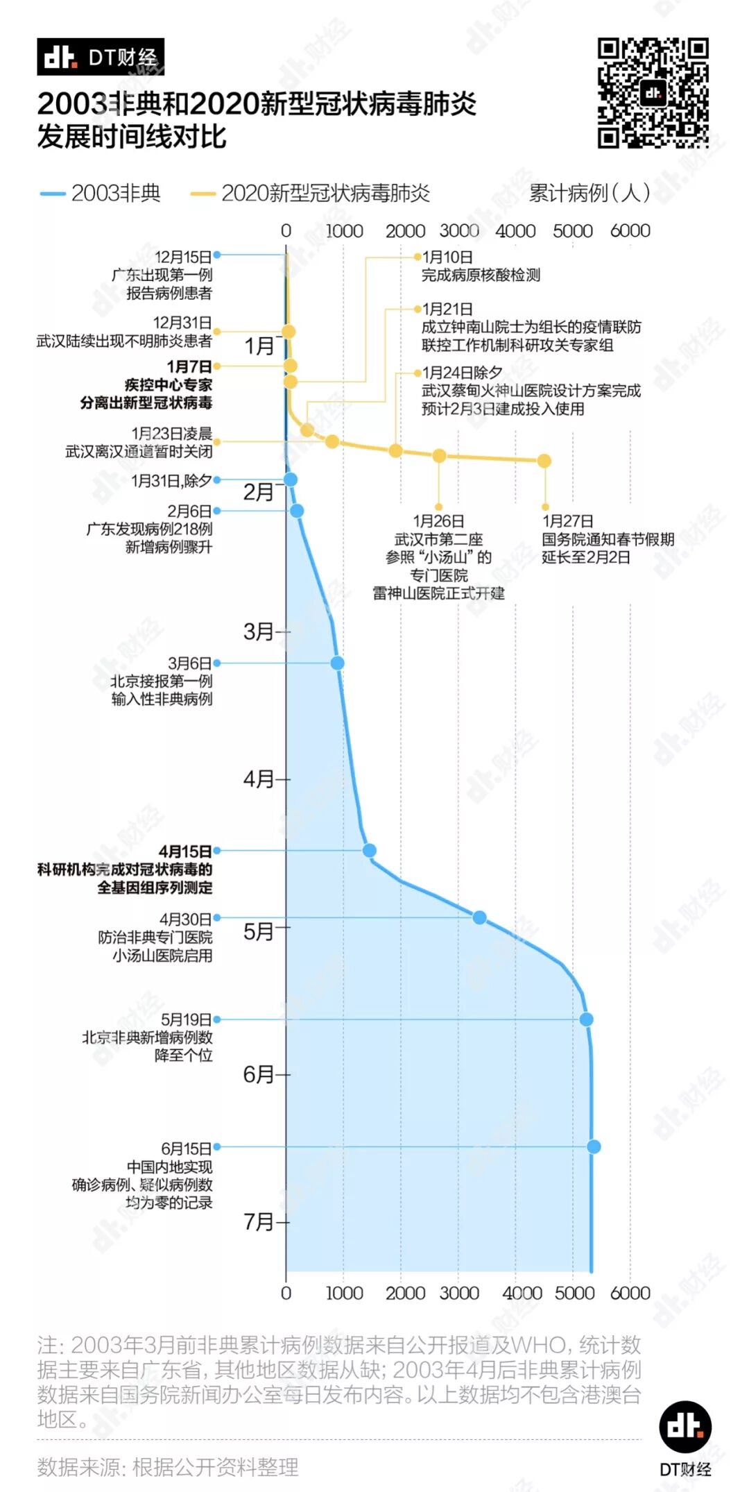 2003非典与2020新冠病毒肺炎发展时间线对比（1月28日）| DT图说_疫情