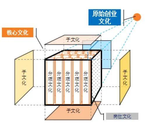 阳光保险文化“魔方”
