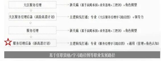 零售服务人才梯队规划