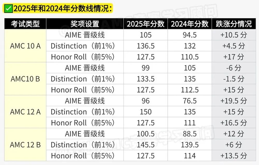 AMC10数学竞赛