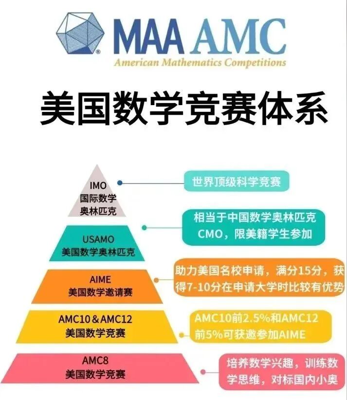 AMC10数学竞赛