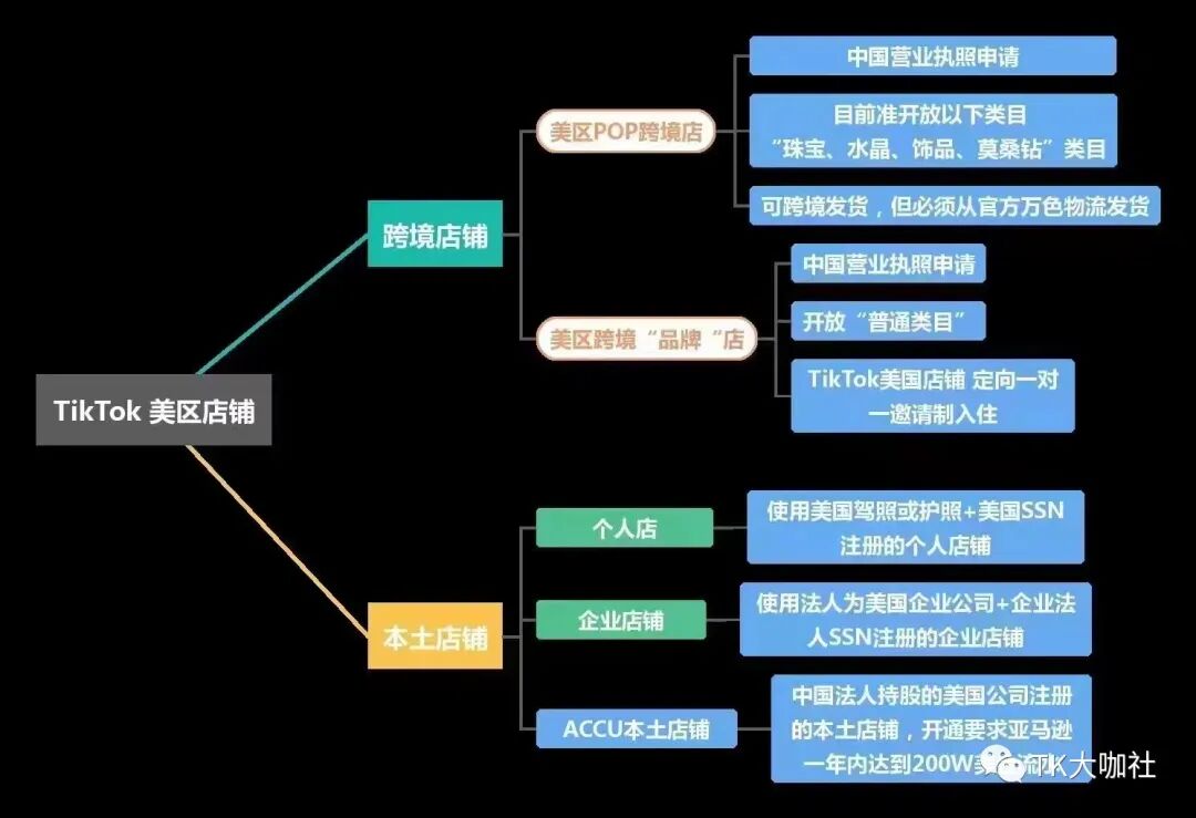 美国TikTok本土店、ACCU店、POP店、跨境店，分别有哪些区别？