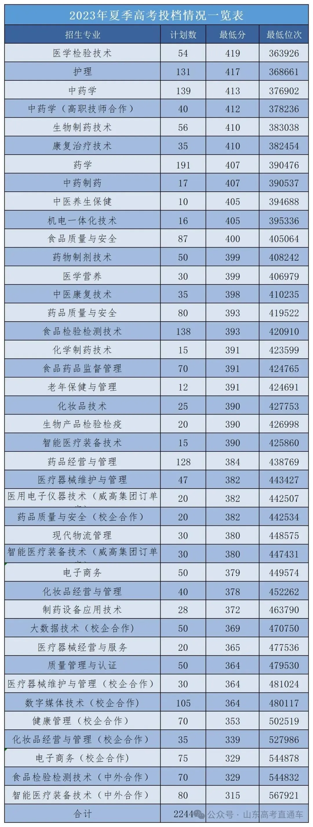 2024年江西中醫(yī)藥大學(xué)錄取分?jǐn)?shù)線(2024各省份錄取分?jǐn)?shù)線及位次排名)_江西醫(yī)學(xué)院排名及分?jǐn)?shù)線_全國醫(yī)學(xué)院在江西錄取分?jǐn)?shù)線