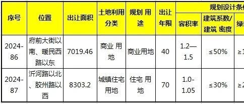 10月东营市东城推出两宗住宅和商业地块 流拍两次地块再次推出