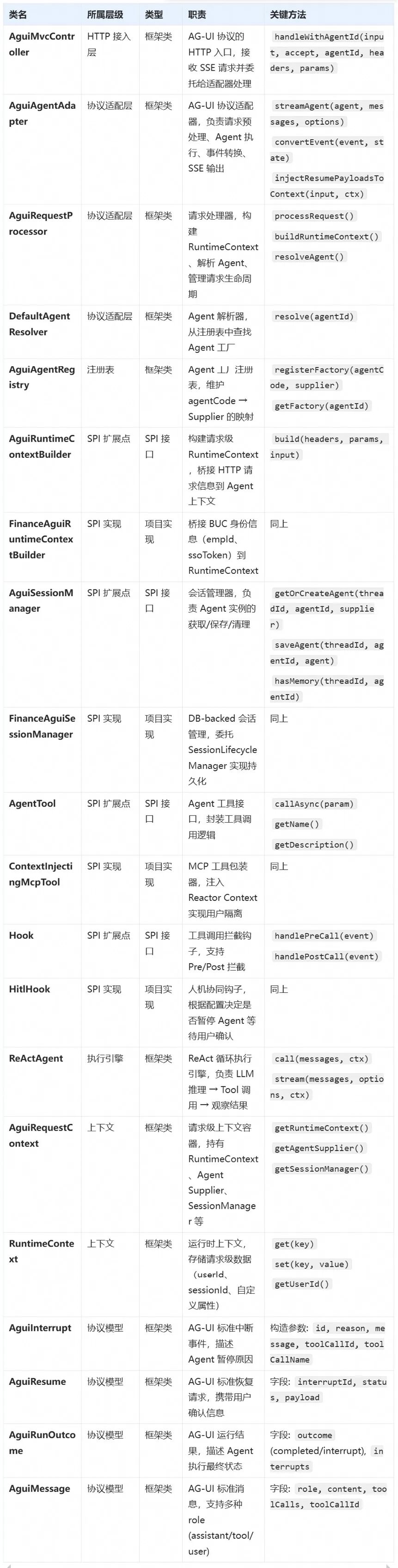Reuse layer runtime core classes and key SPIs