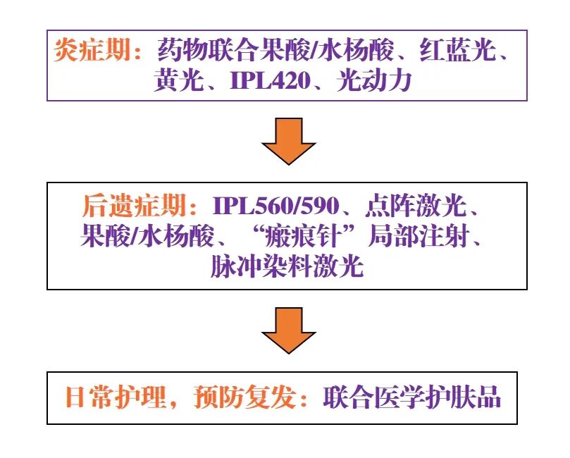 kinglaser激光怎么样医学美容中心：反复长痘痘就是好不了？保姆级战”痘”攻略请收好_https://www.jmylbn.com_新闻资讯_第3张