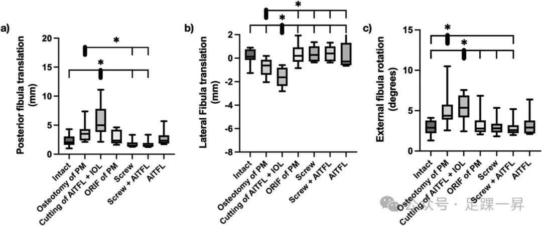 JBJS｜后踝骨折内固定后是否需要额外稳定下胫腓联合？