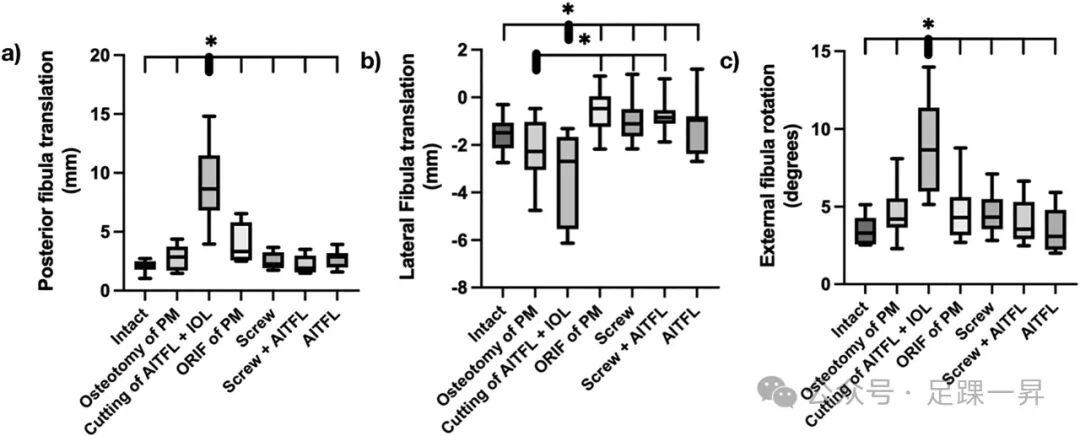 JBJS｜后踝骨折内固定后是否需要额外稳定下胫腓联合？
